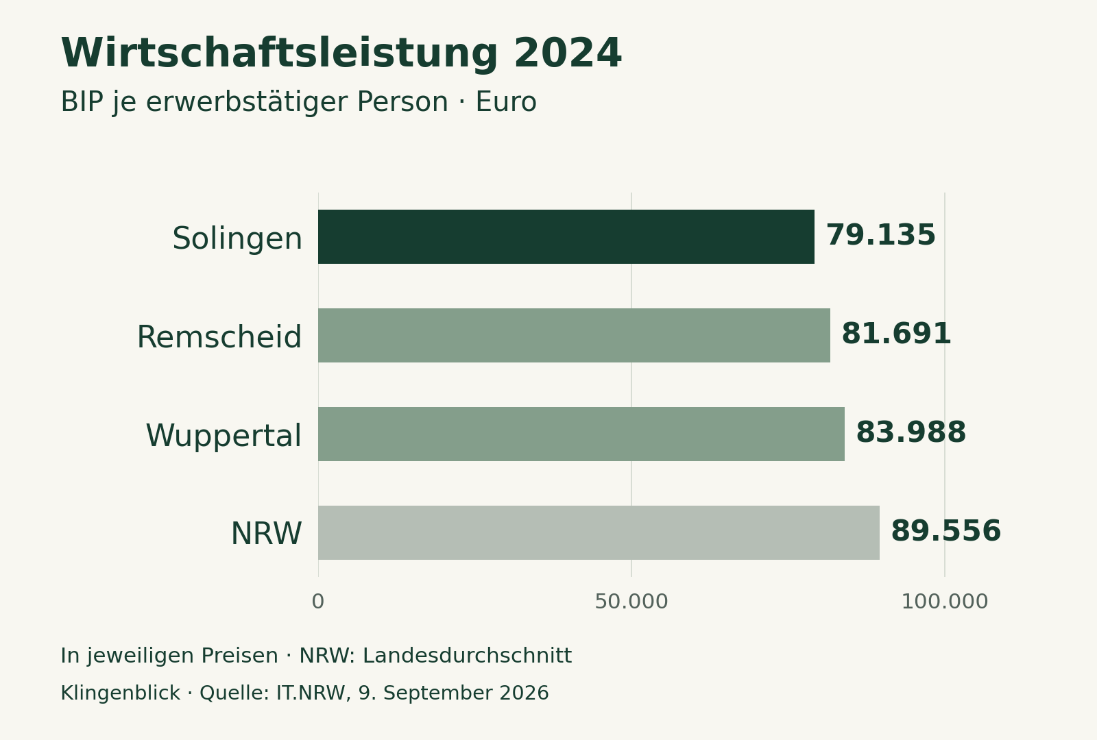 BIP je Erwerbstätigen 2024: Solingen 79.135 Euro, Remscheid 81.691 Euro, Wuppertal 83.988 Euro, NRW 89.556 Euro. Balken beginnen bei null.