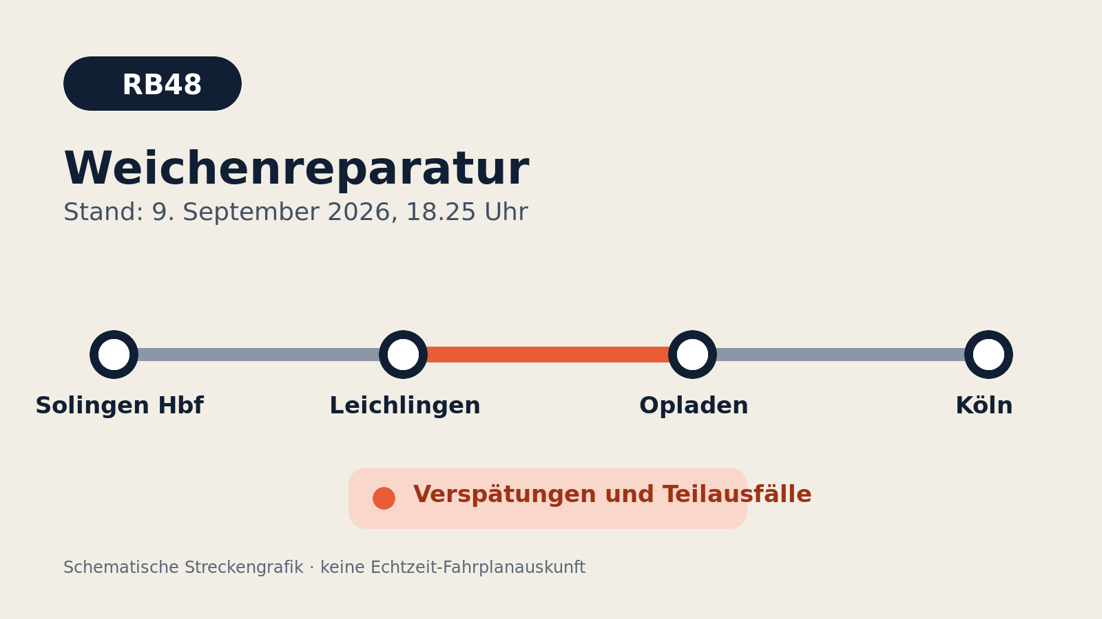Schematische Linie der RB48 von Solingen über Leichlingen und Opladen nach Köln; der Abschnitt Leichlingen–Opladen ist als gestört markiert.