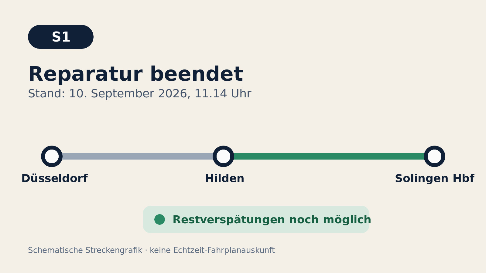 Schematische Linie der S1 von Düsseldorf über Hilden nach Solingen Hauptbahnhof; der Abschnitt Hilden–Solingen ist als beeinträchtigt markiert.